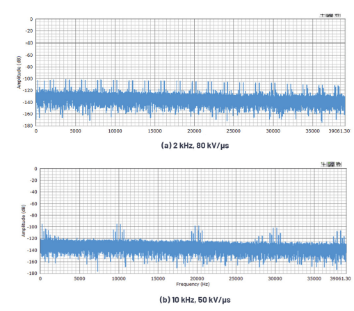 Figure 3. Frequency domain dynamic CMTI performance